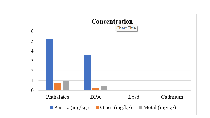  Concentration of Phthalates, BPA, and Heavy Metals in Plastic, Glass, and Metal Packaging