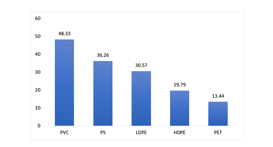 Total Leachable Concentrations by Polymer Type